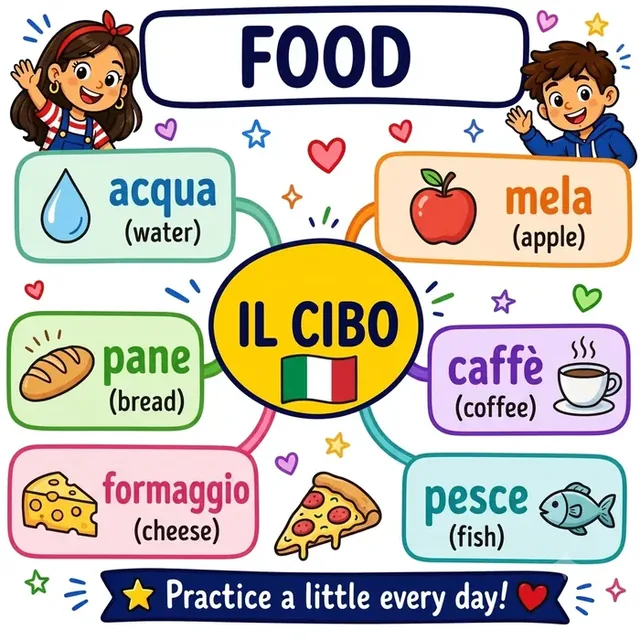 Food vocabulary mind map