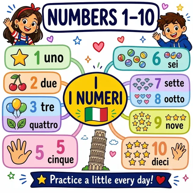Numbers mind map